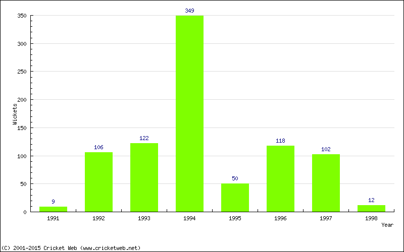 Runs by Year