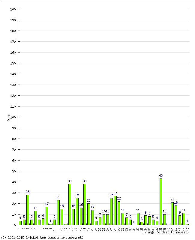 Batting Performance Innings by Innings - Away