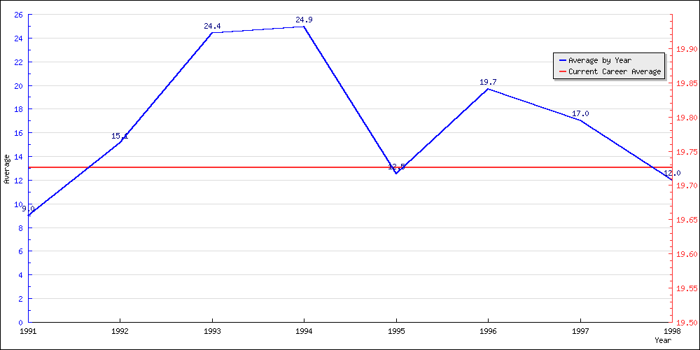 Batting Average by Year