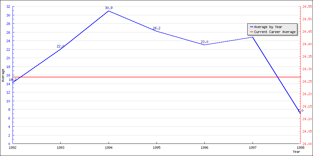 Batting Average by Year