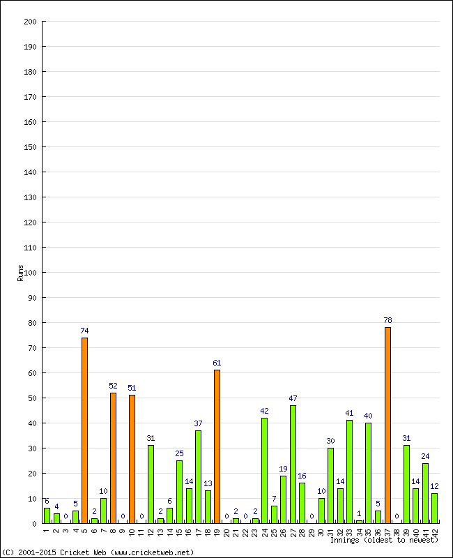 Batting Performance Innings by Innings - Away