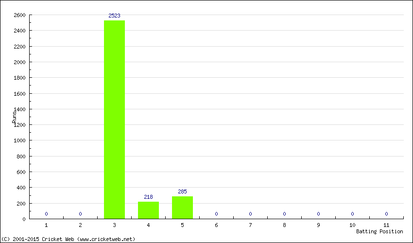 Runs by Batting Position