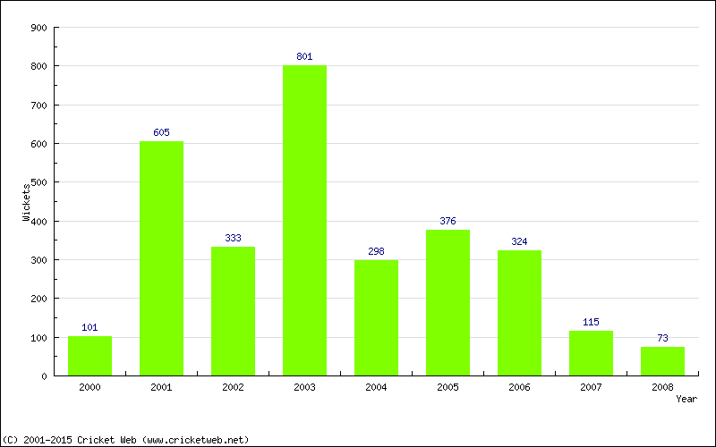 Runs by Year