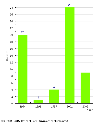 Runs by Year