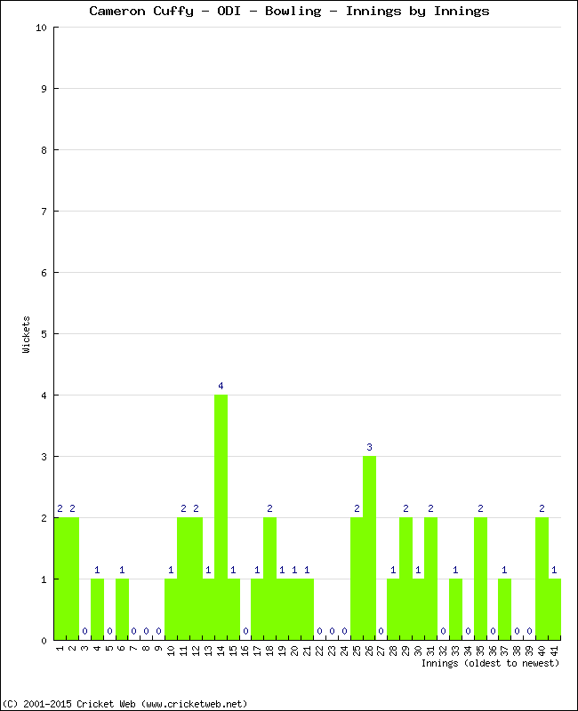 Bowling Performance Innings by Innings