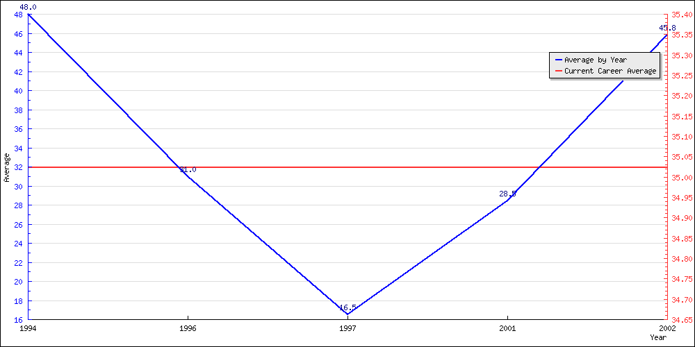 Bowling Average by Year