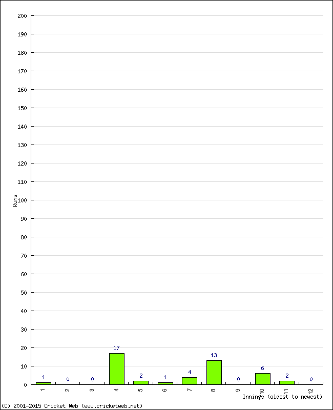 Batting Performance Innings by Innings - Away