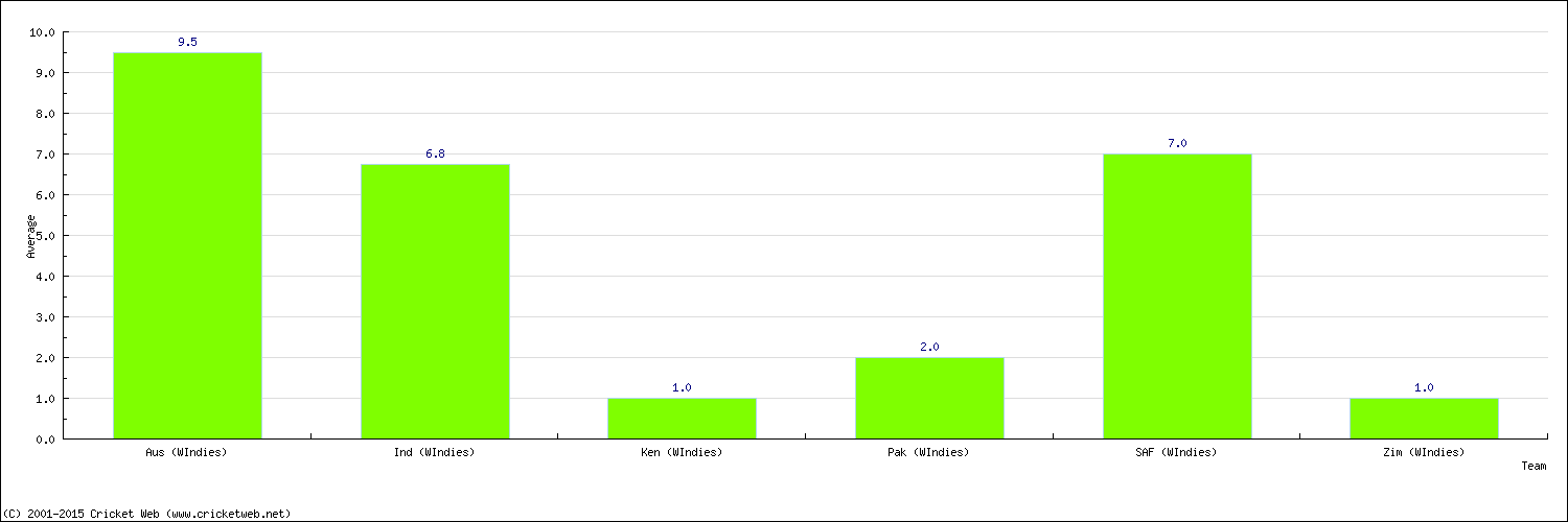 Batting Average by Country