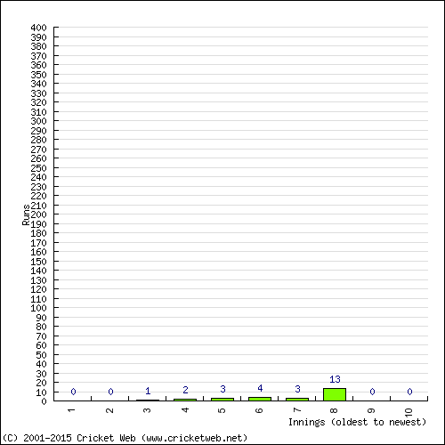 Batting Recent Scores