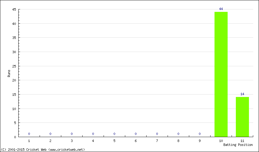 Runs by Batting Position