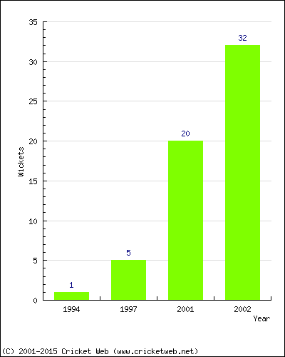 Runs by Year