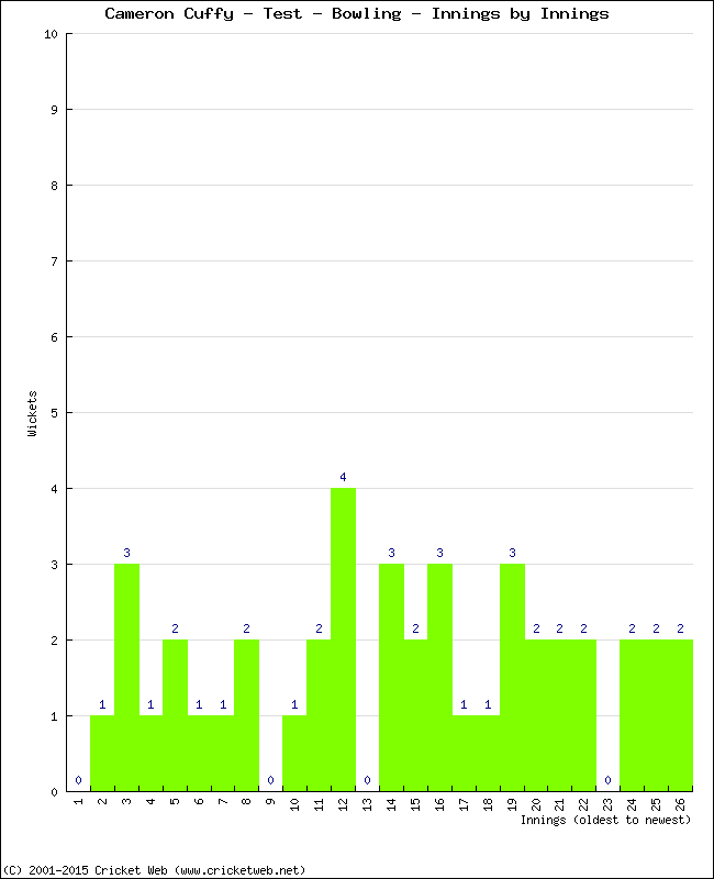 Bowling Performance Innings by Innings