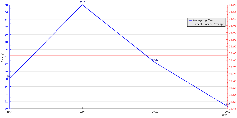 Bowling Average by Year