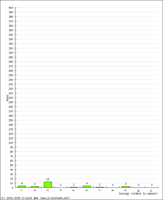 Batting Performance Innings by Innings - Home