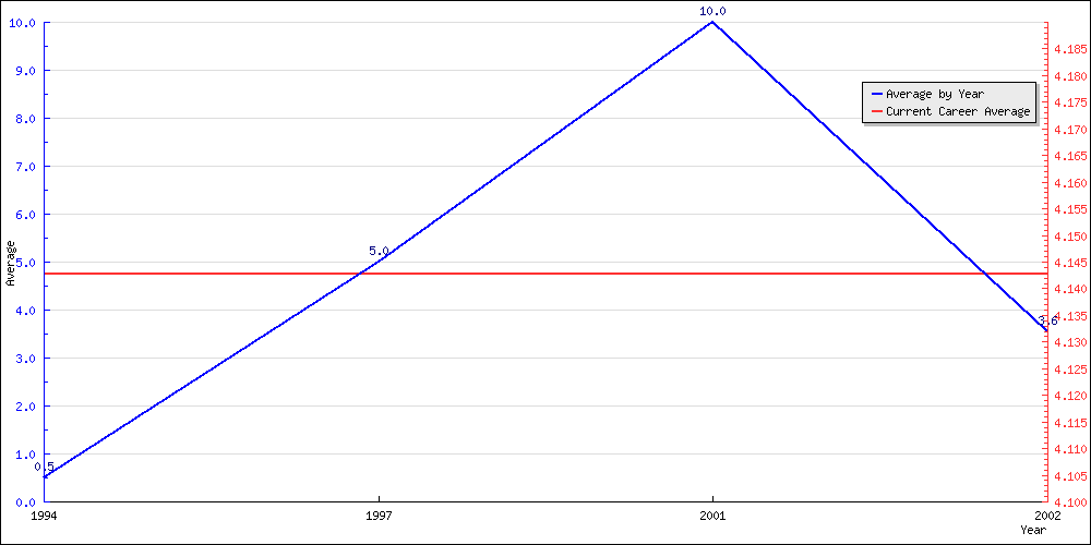 Batting Average by Year