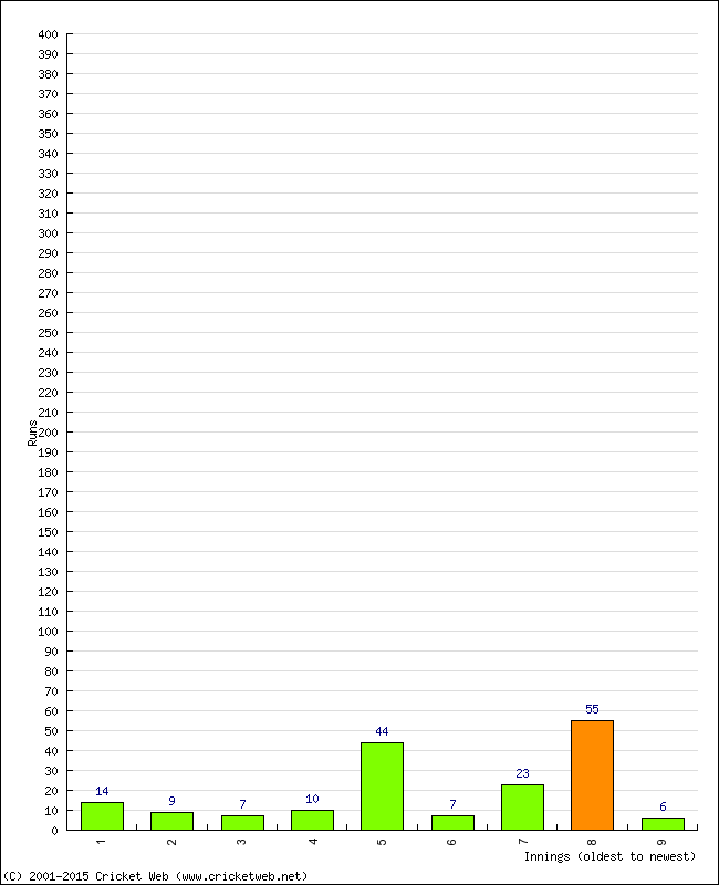 Batting Performance Innings by Innings