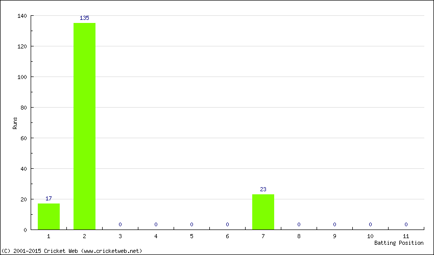 Runs by Batting Position