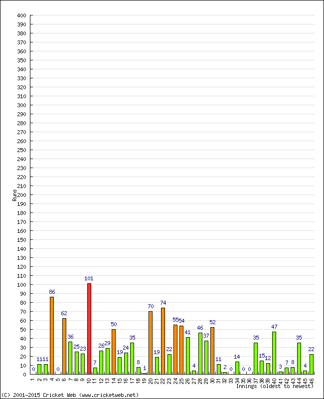 Batting Performance Innings by Innings