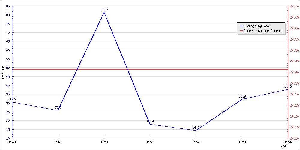 Bowling Average by Year