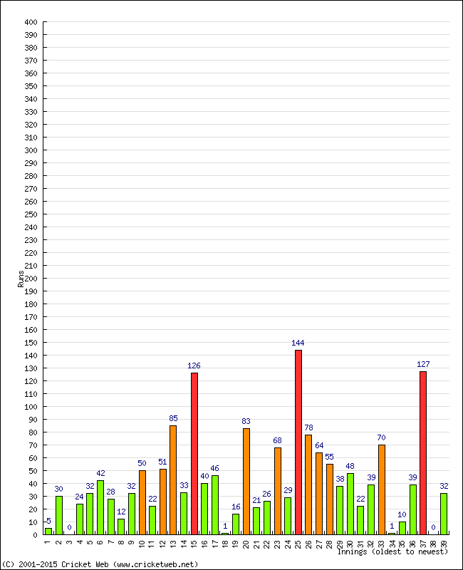 Batting Performance Innings by Innings