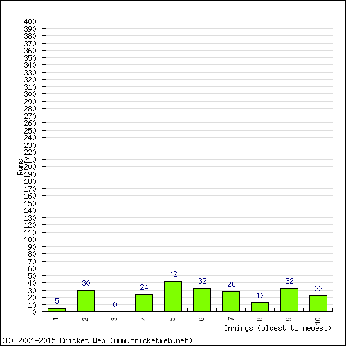 Batting Recent Scores