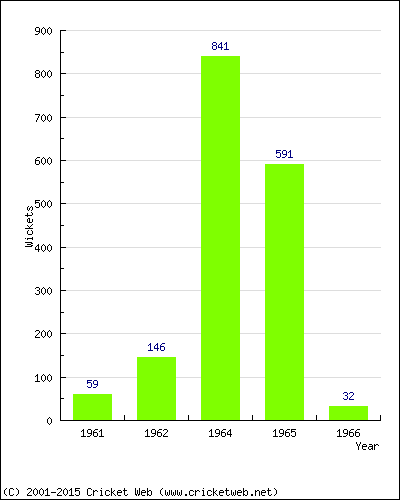 Runs by Year