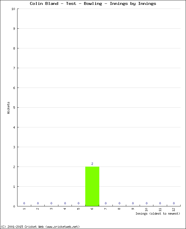 Bowling Performance Innings by Innings