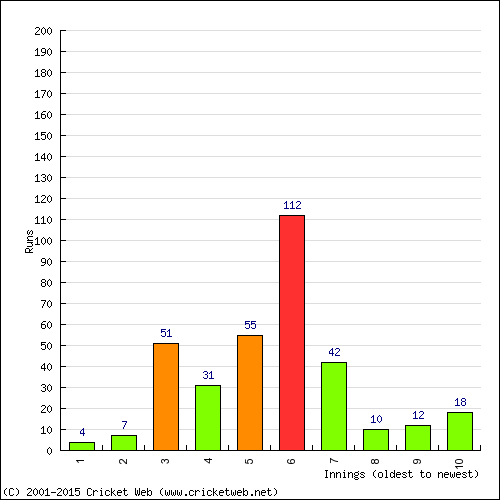 Batting Recent Scores