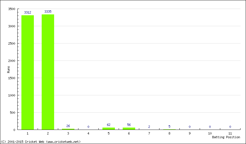 Runs by Batting Position