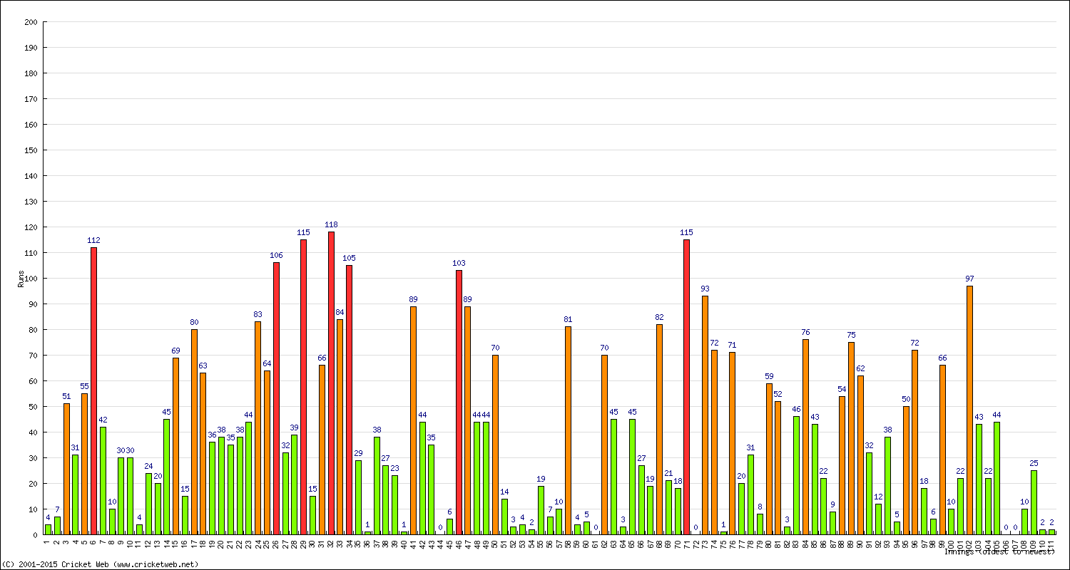 Batting Performance Innings by Innings - Away