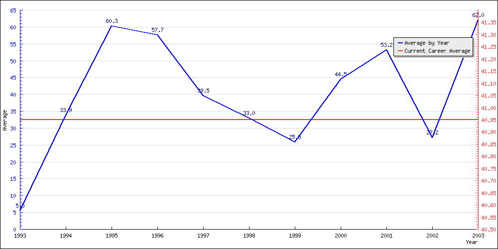 Batting Average by Year