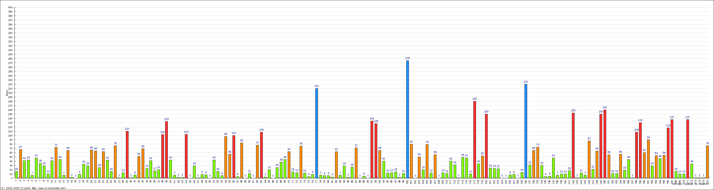 Batting Performance Innings by Innings