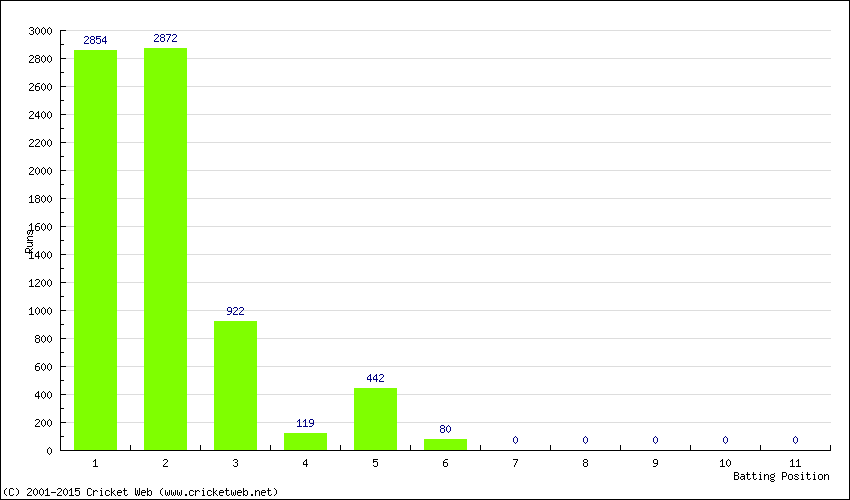 Runs by Batting Position