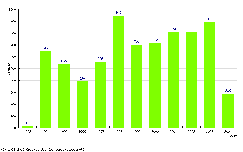 Runs by Year