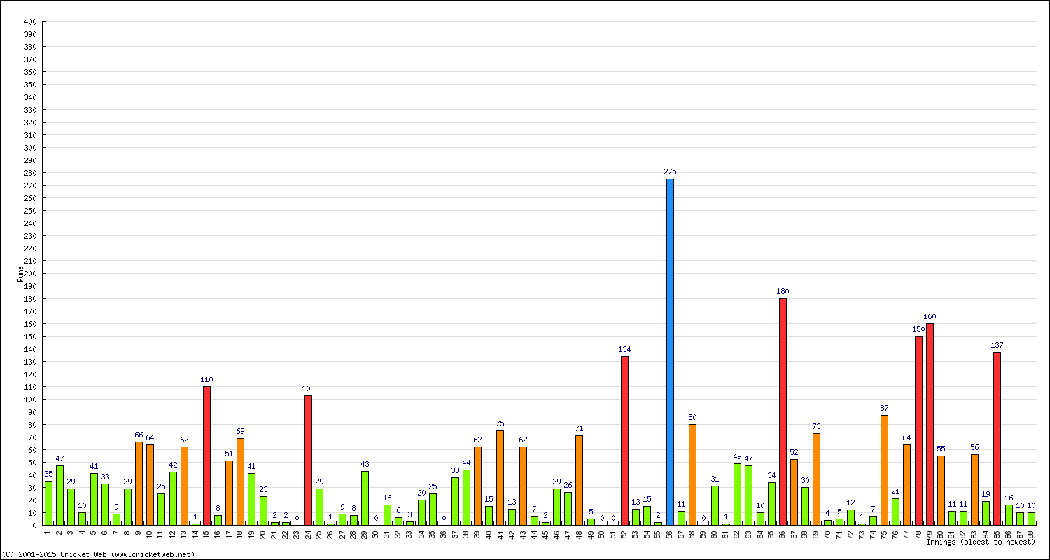 Batting Performance Innings by Innings - Home