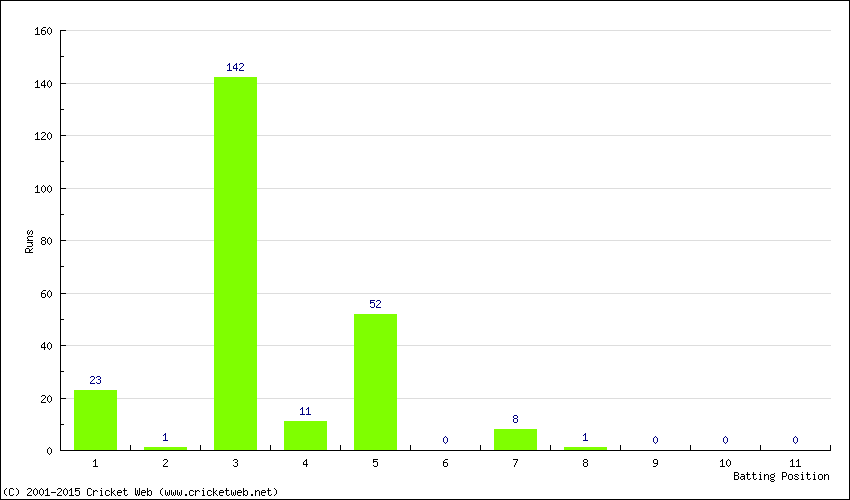 Runs by Batting Position