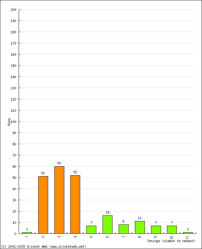 Batting Performance Innings by Innings - Away