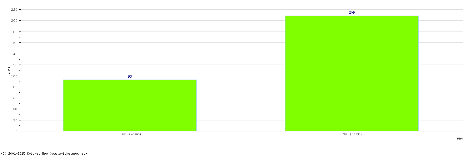 Runs by Country