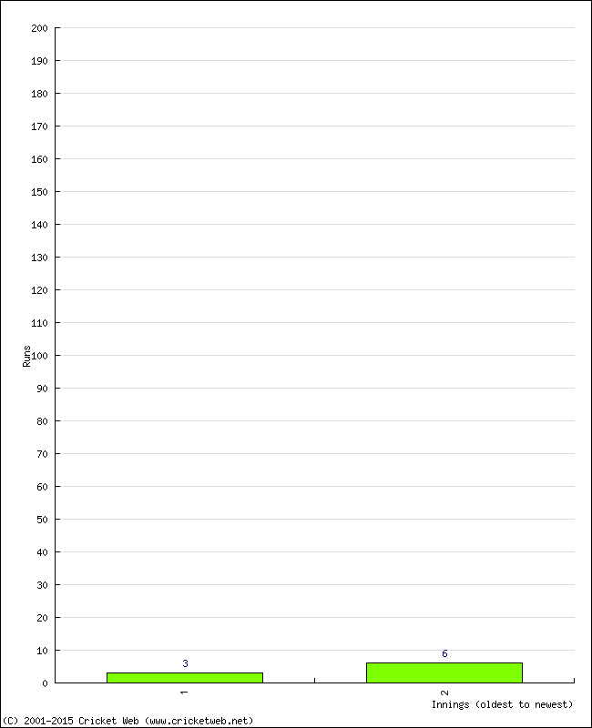 Batting Performance Innings by Innings - Away