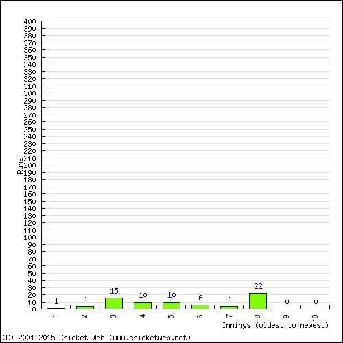 Batting Recent Scores