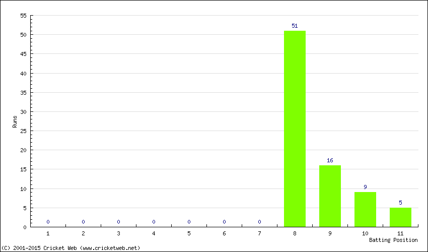 Runs by Batting Position