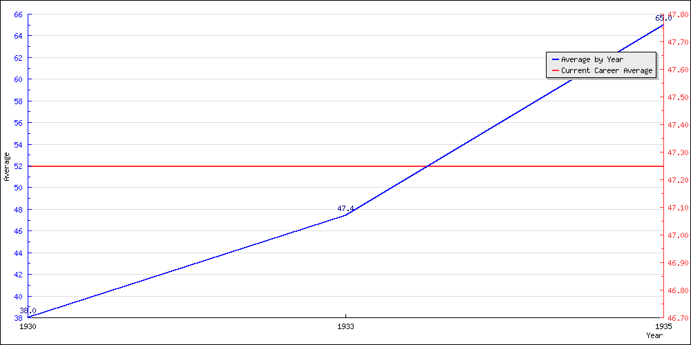 Bowling Average by Year