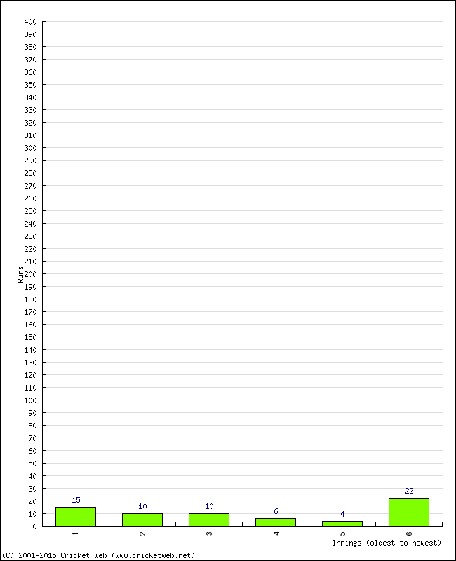 Batting Performance Innings by Innings - Away