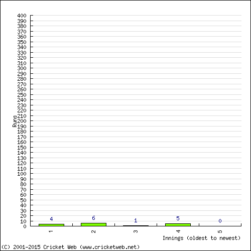 Batting Recent Scores