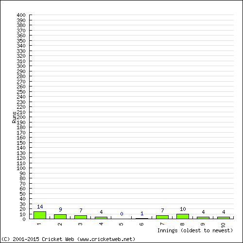 Batting Recent Scores