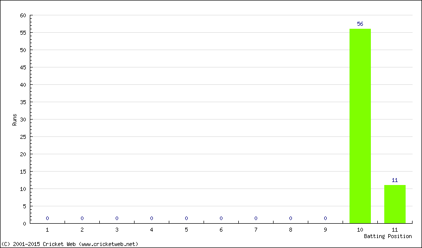 Runs by Batting Position