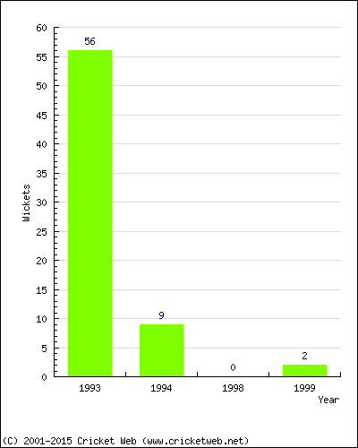 Runs by Year