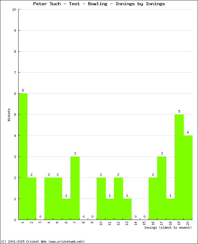 Bowling Performance Innings by Innings