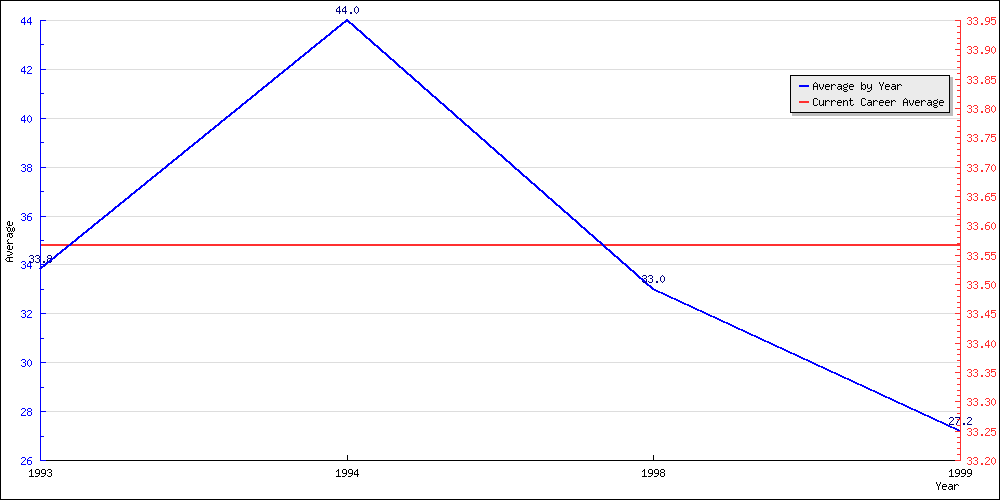 Bowling Average by Year