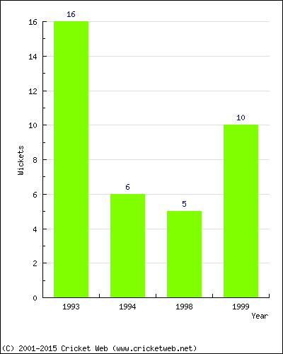 Wickets by Year